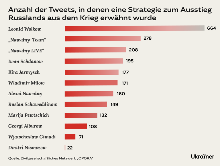 Anzahl der Tweets, in denen eine Strategie zum Ausstieg Russlands aus dem Krieg erwähnt wurde