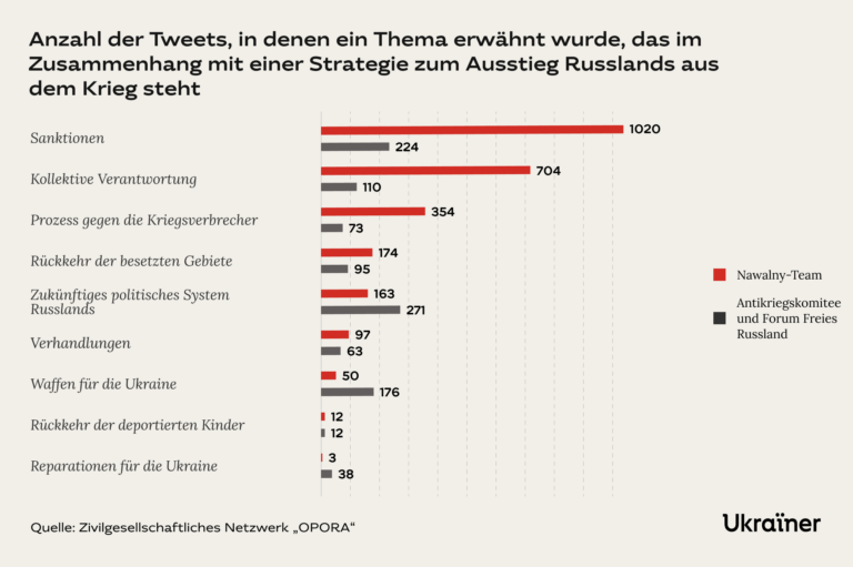 Anzahl der Tweets, in denen ein Thema erwähnt wurde, das im Zusammenhang mit einer Strategie zum Ausstieg Russlands aus dem Krieg steht